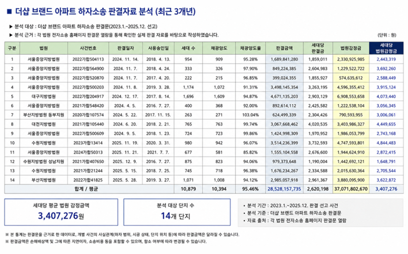 더샵 브랜드 감정결과 비교