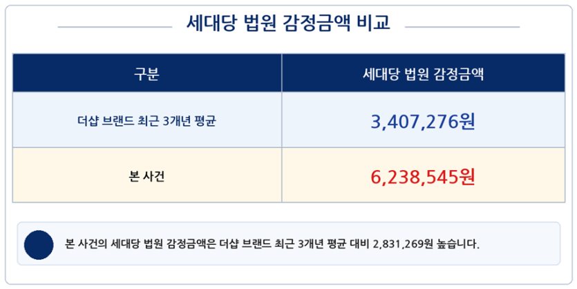 세대당 감정금액 비교