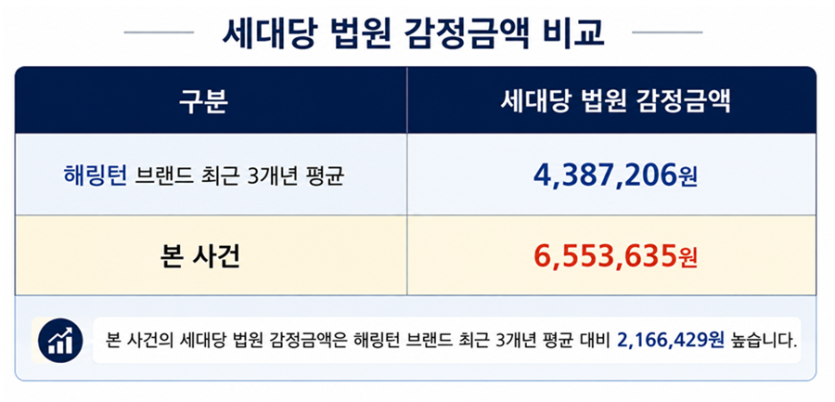 세대당 감정금액 비교