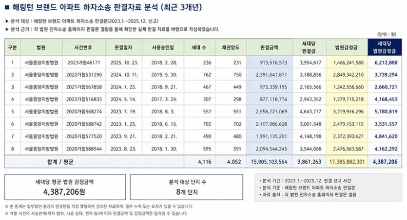해링턴 브랜드 감정결과 비교