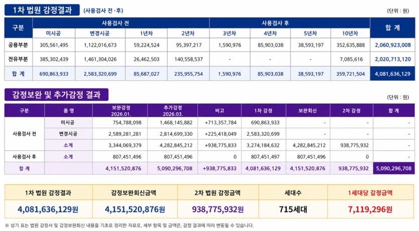 법원 감정결과
