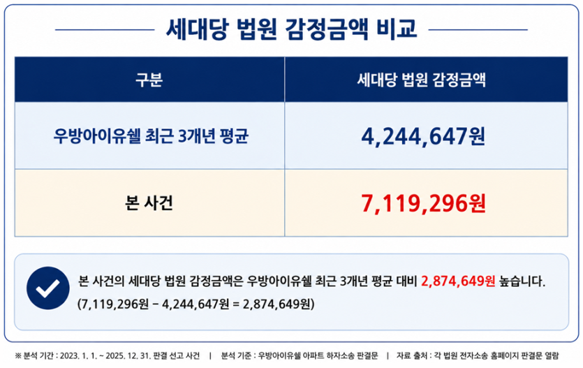 세대당 감정금액 비교