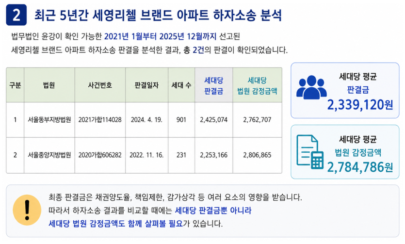 최근 5년간 세영리첼 브랜드 아파트 하자소송 분석