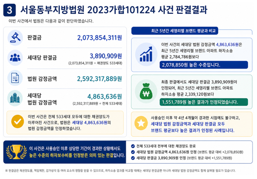 서울동부지방법원 2023가합101224 사건 판결결과