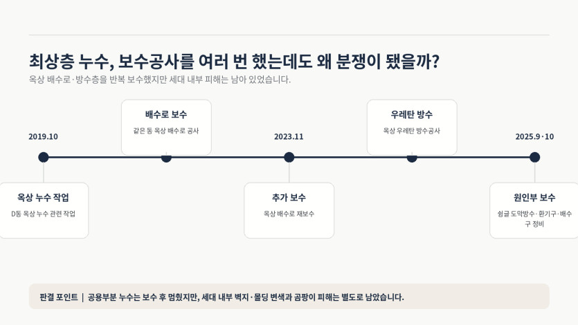 최상층 누수 보수경과