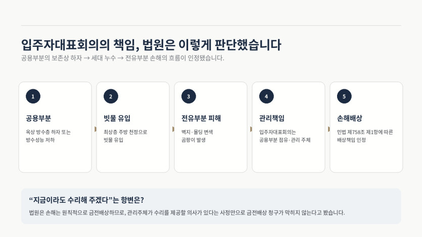 법원의 책임 판단
